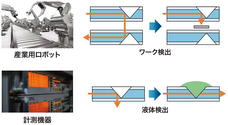 光接続技術