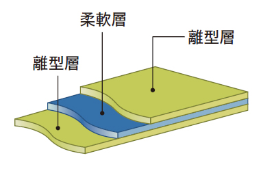 離型層/柔軟層/離型層