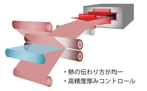 ロールtoロールプロセスによる生産