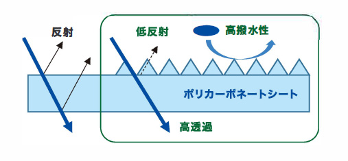 低反射／高撥水