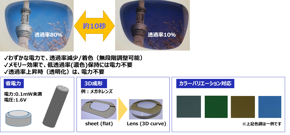 わずかな電力で、秒単位で　透過率を自由に変化させられる樹脂シート
