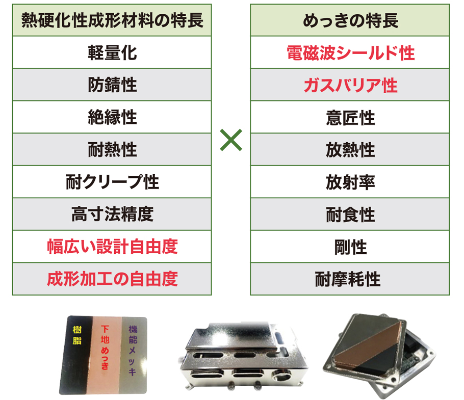 熱硬化性成形材料の特長とメッキの特長のリスト