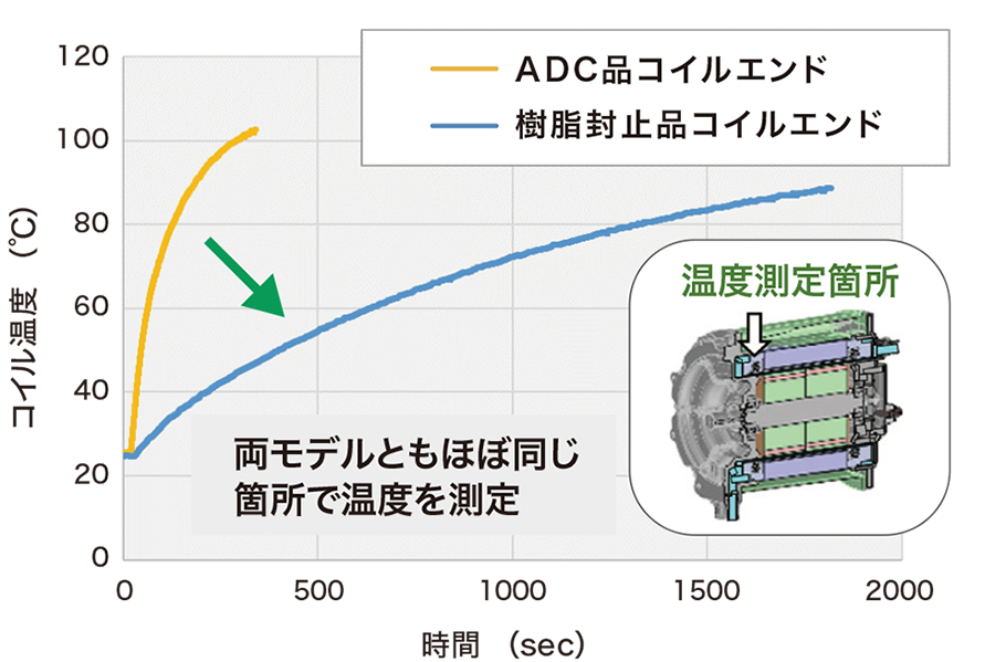 ADC品コイルエンドと樹脂封止品コイルエンドの比較グラフ（コイル温度と時間）