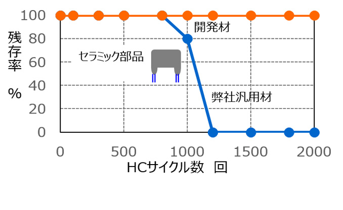 塗装セラミック部品の耐HC性