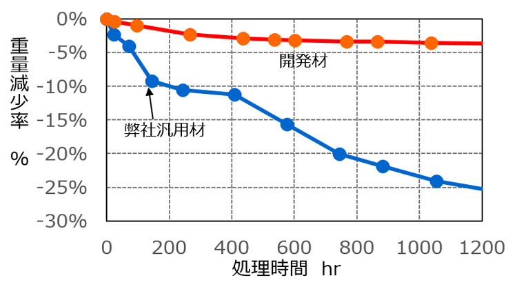 硬化物の耐熱分解性