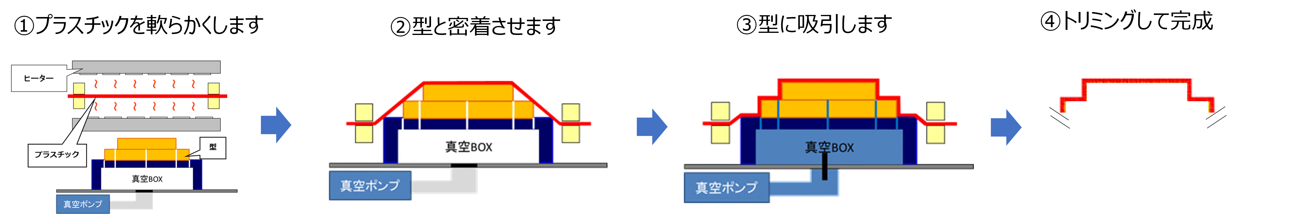 真空成形プロセス