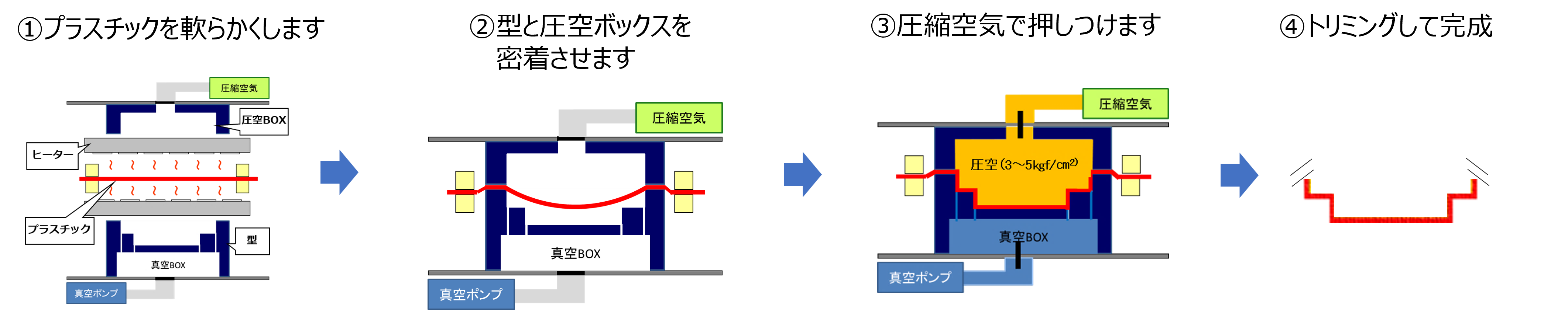 圧空成形プロセス