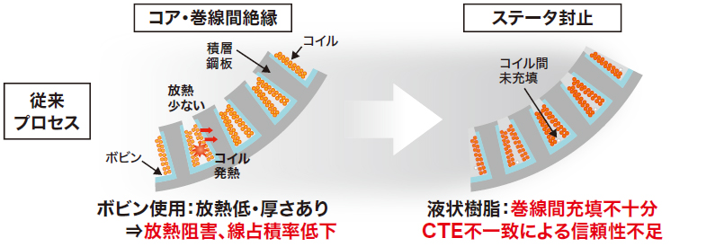 従来プロセス