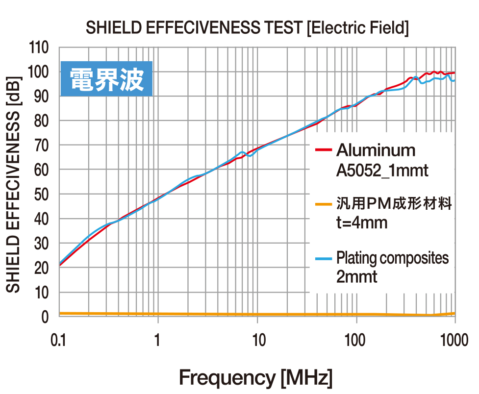 電界波シールド有効性テスト グラフ