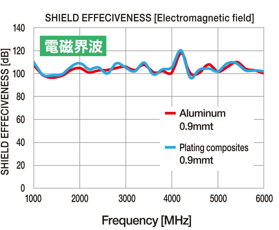 電磁界波シールド有効性テスト グラフ