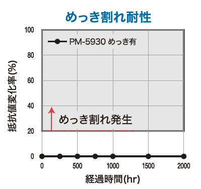 メッキ割れ耐性グラフ