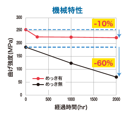 機械特性グラフ