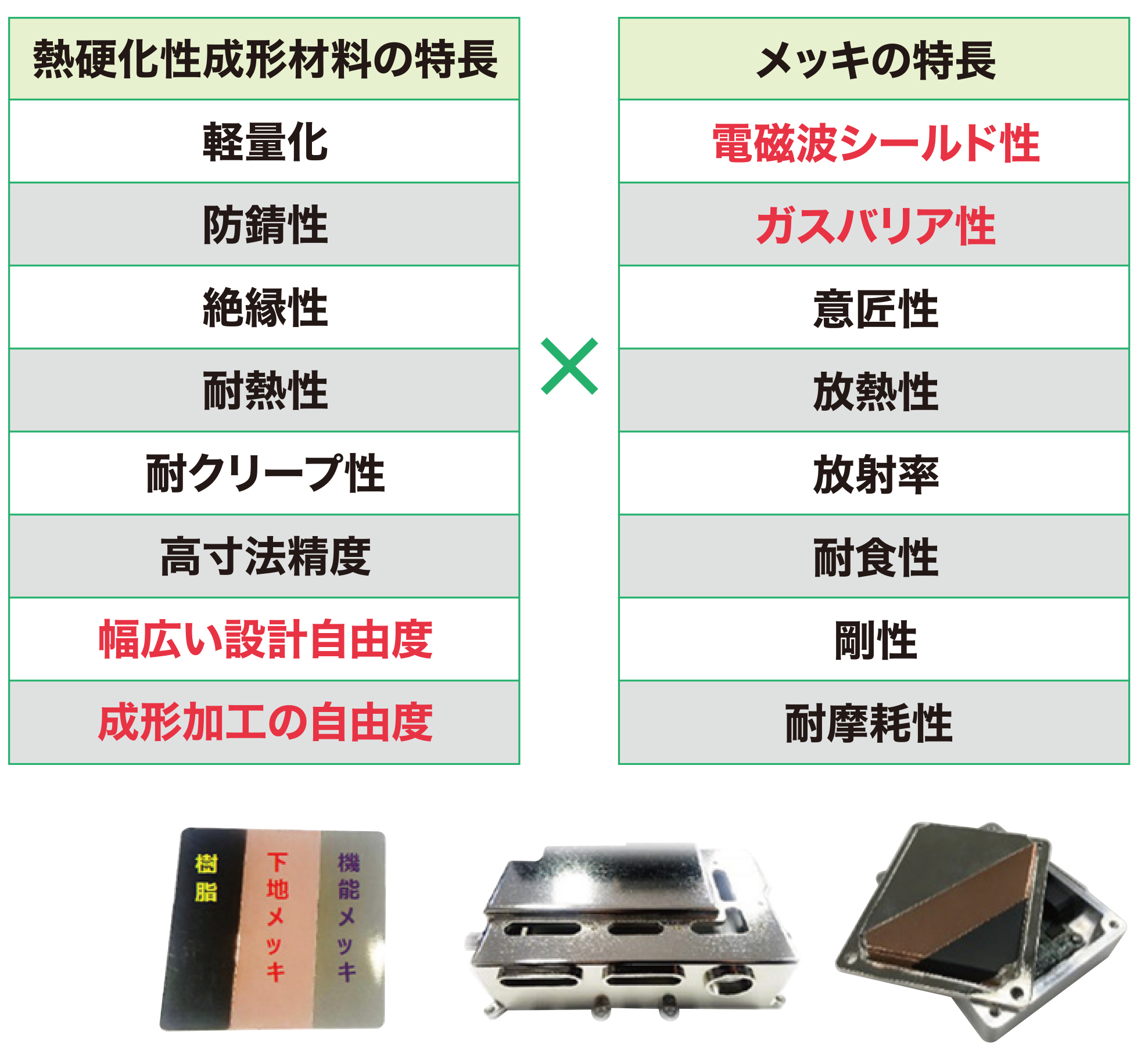 熱硬化性成形材料の特長とメッキの特長のリスト