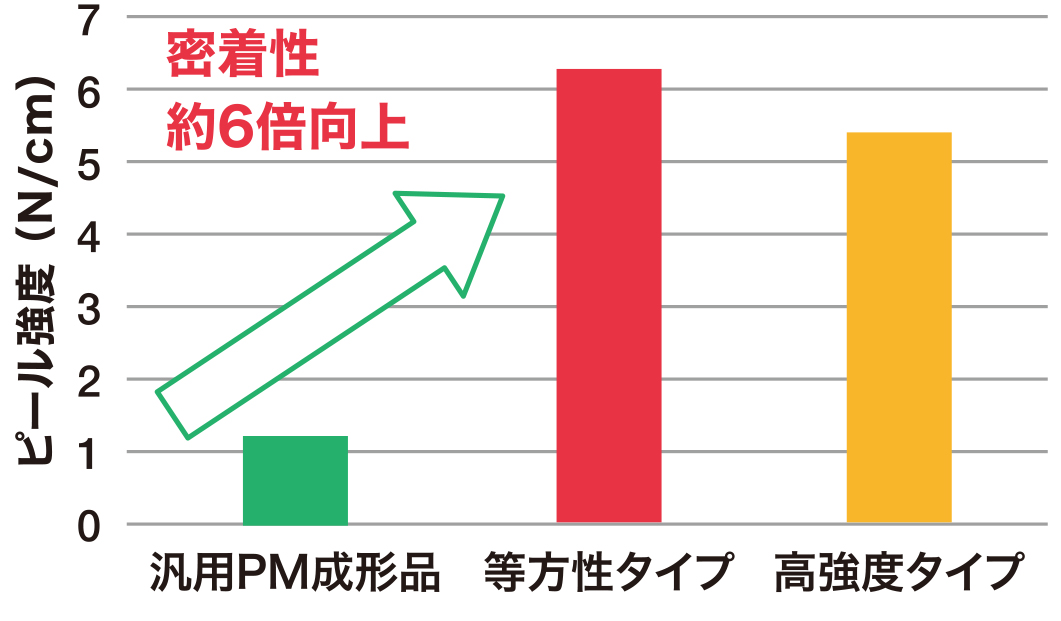 密着性約6倍向上する棒グラフ