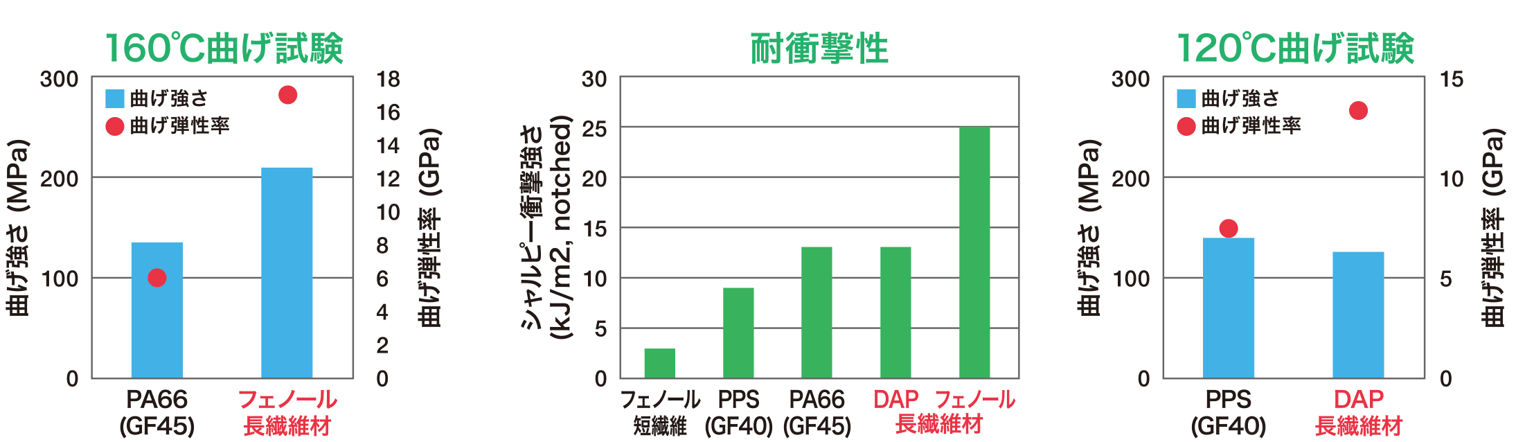 160℃、120℃曲げ試験、耐衝撃性