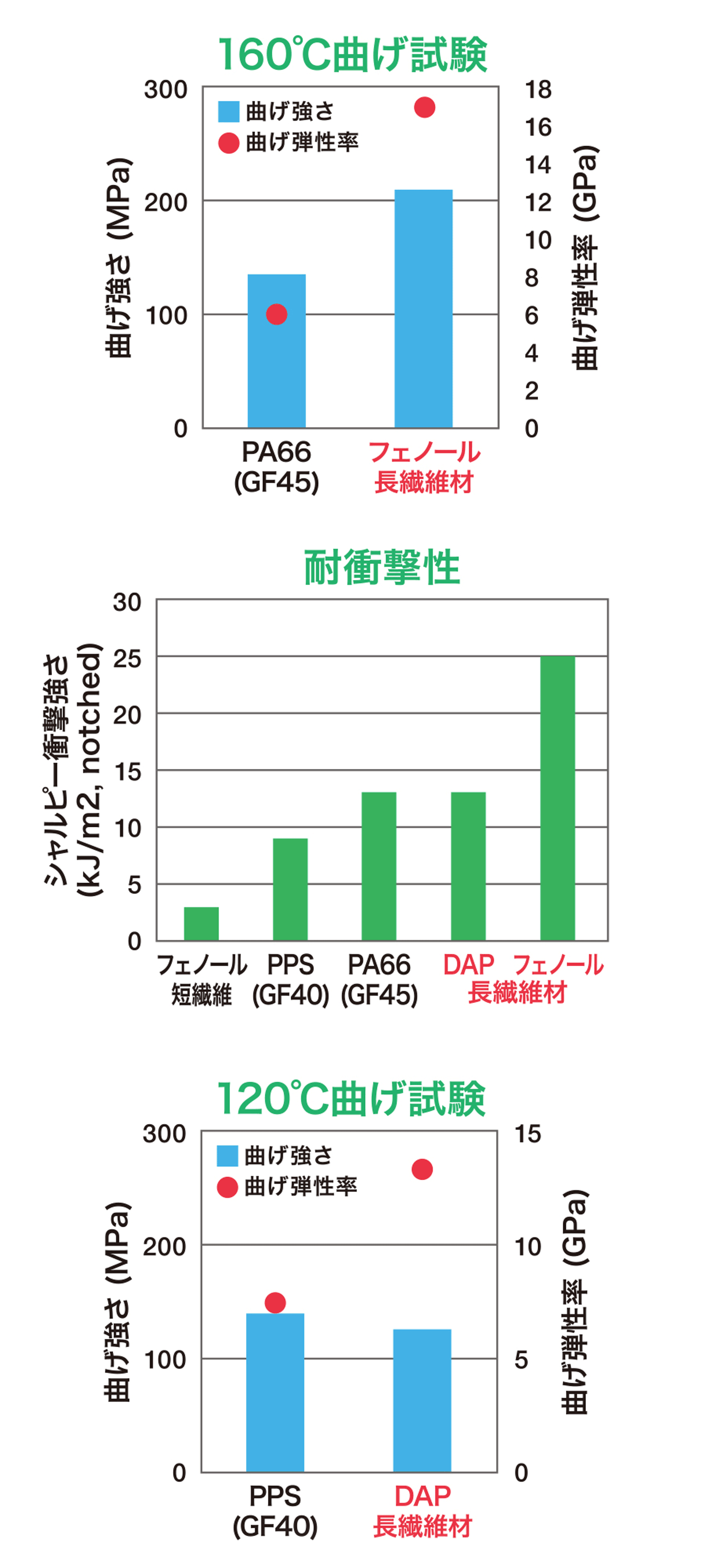 160℃、120℃曲げ試験、耐衝撃性