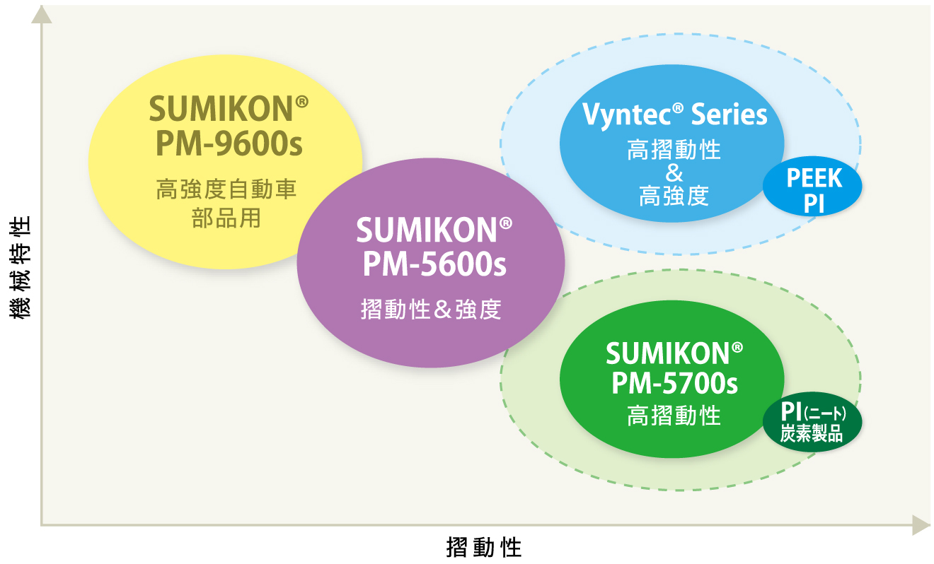 摺動性フェノール樹脂成形材料 特長