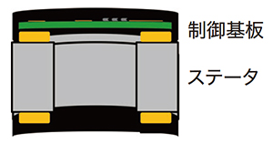 制御基板とステータの一体化も可能