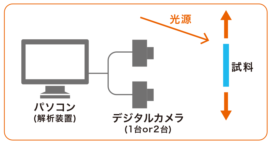測定装置例の図　パソコン（解析装置）とデジタルカメラ（１台or2台）をつないで試料に光を当てて試料表面のランダムパターンをデジタル画像として取り込む