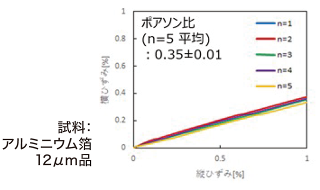初期と変形後の画像/応力（MPa）とひずみのグラフ