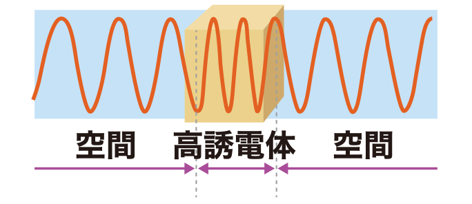 電波の波長