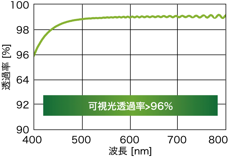 可視光透過率>96%