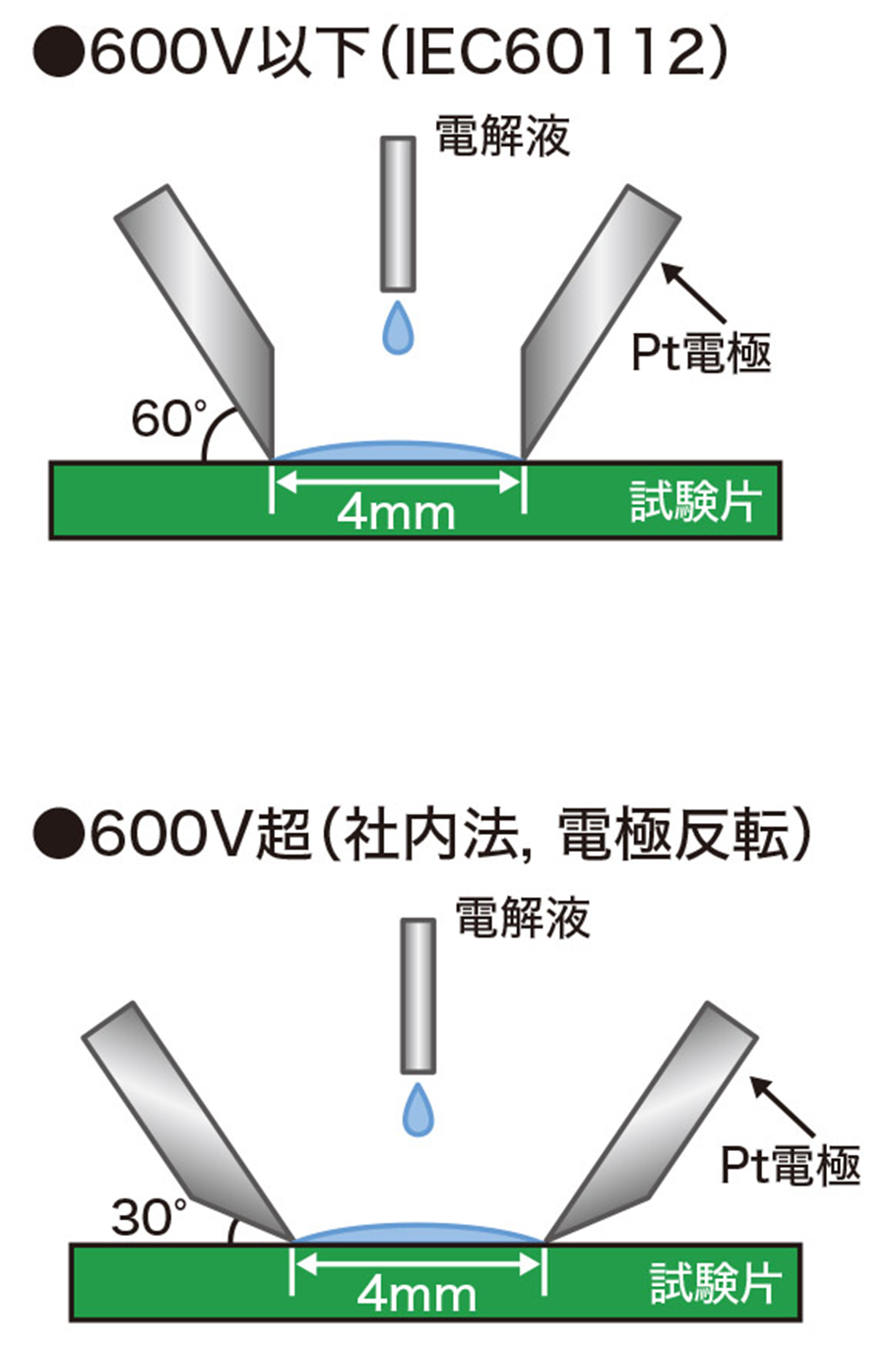 硬化物の耐熱分解性(230℃連続加熱処理）グラフ