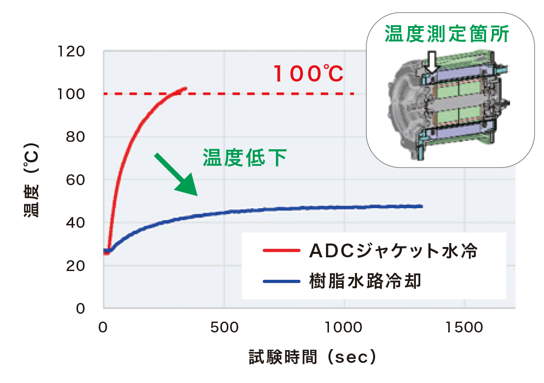 ADC品コイルエンドと樹脂封止品コイルエンドの比較グラフ（コイル温度と時間）