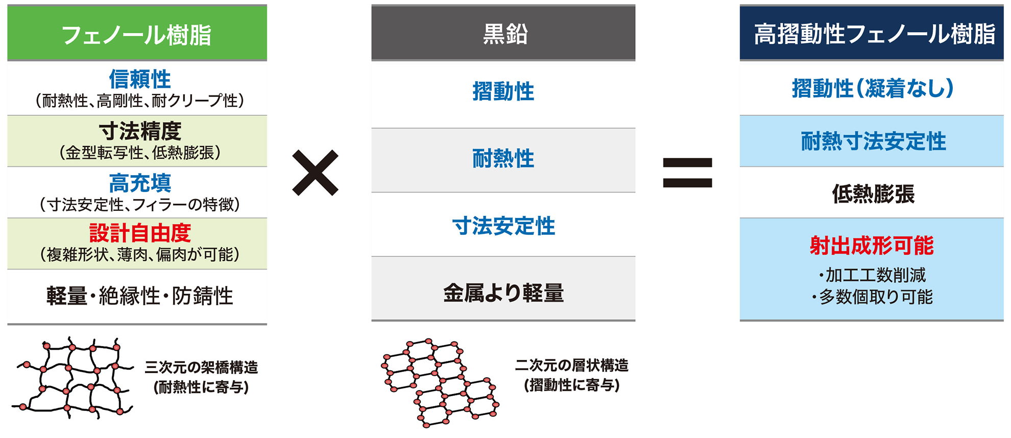 フェノール樹脂×黒鉛＝高摺動性フェノール樹脂のイメージ図
