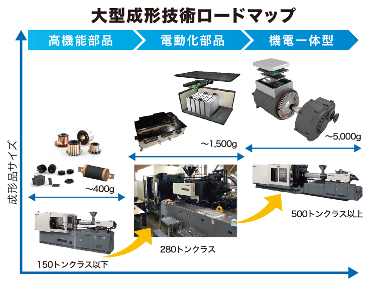 大型成形技術ロードマップ