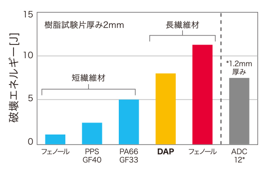 アルミダイキャスト並みの耐衝撃性を実現