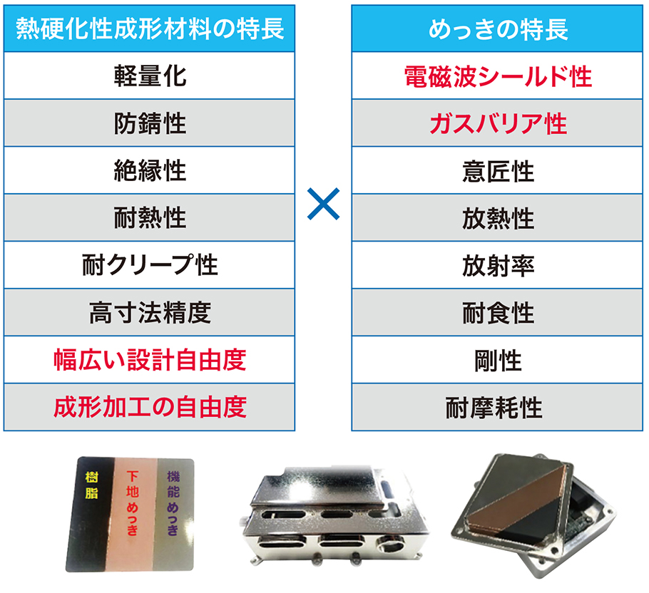 熱硬化性成形材料の特長とメッキの特長のリスト