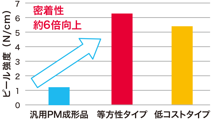 密着性約6倍向上する棒グラフ