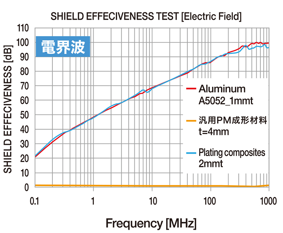 電界波シールド有効性テスト　グラフ