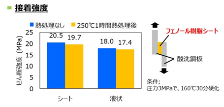 フェンール樹脂シート接着強度