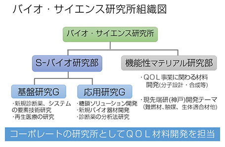 バイオ・サイエンス研究所組織図