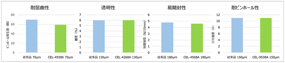 フィルムの物性試験データ