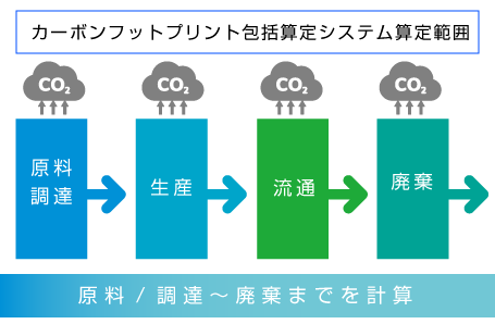 カーボンフットプリント包括算定システム算定範囲