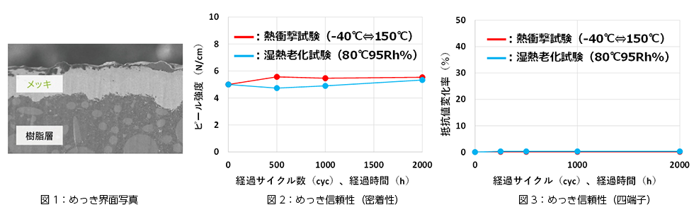 めっき界面写真／めっき信頼性（密着性）（四端子）