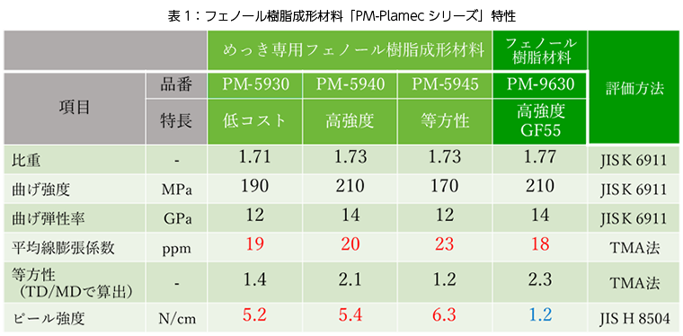 フェノール樹脂成形材料「PM-Plamecシリーズ」特性