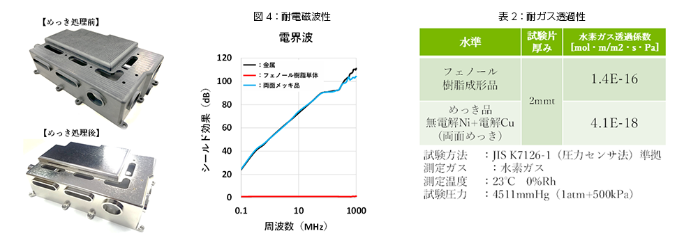 耐電磁波性，耐ガス透過性