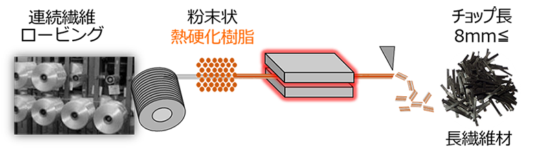 熱硬化性樹脂長繊維材製法