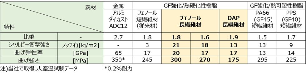 熱硬化性樹脂長繊維材ラインナップ