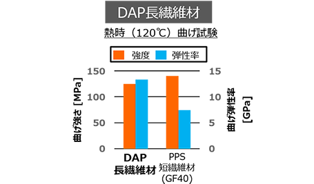 曲げ試験（DAP長繊維材）