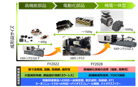 図1 大型成形技術ロードマップ