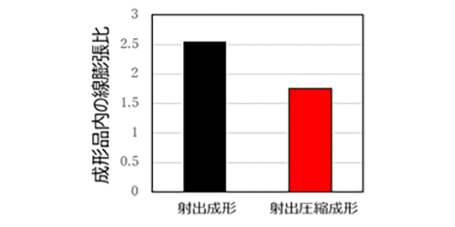 図5 射出圧縮成形による異方性の低減(配向制御)