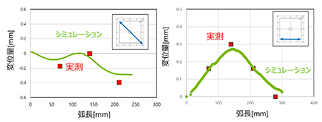 図7 製品の変形解析比較結果