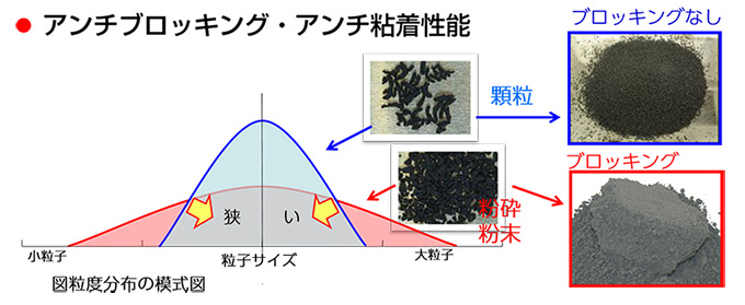 アンチブロッキング・アンチ粘着性能