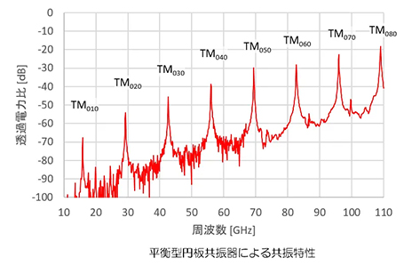平衡型円板共振器の周波数依存性（共振特性）の測定例