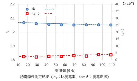 平衡型円板共振器法による低損失基板樹脂の誘電特性周波数依存性の測定結果